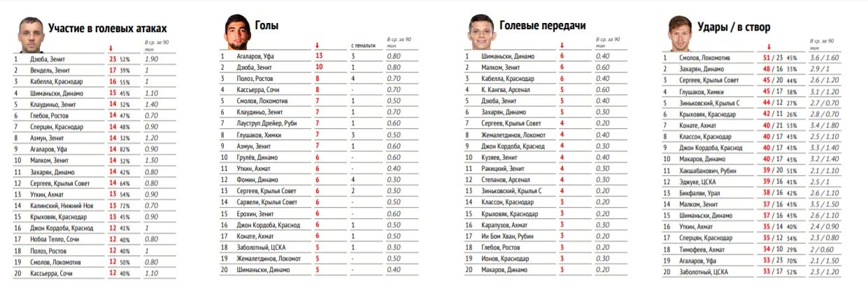 Таблица характеристик футболиста инстат футбол. INSTAT. Нхл результаты голов