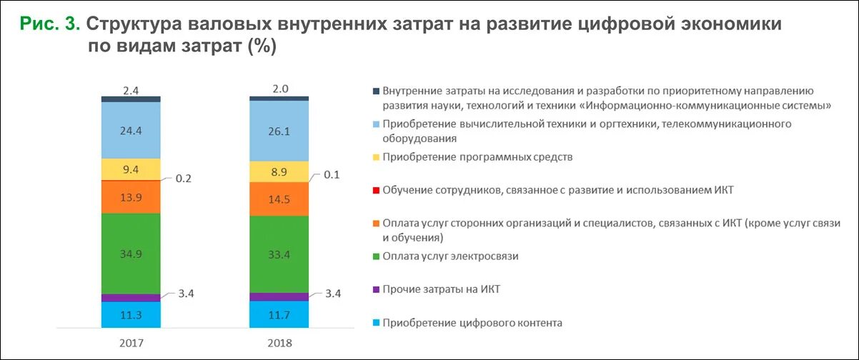 Затраты на инновационную деятельность. Валовые внутренние затраты на развитие цифровой экономики. ввп в цифровой экономике. внутренние расходы на развитие digital-экономики. затраты на внедрение и использование цифровых технологий что это.