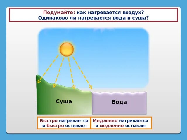 Вода медленно остывает. Как нагревается воздух. Схема нагревания воздуха. Как нагревается воздух атмосферы. Суша нагревается и остывает.