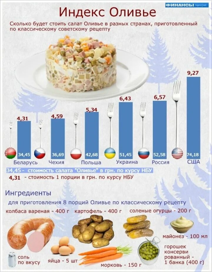 Оливье сколько картофеля. Соотношение продуктов в Оливье. Количество продуктов для Оливье. Салат Оливье пропорции продуктов. Салат Оливье порция.