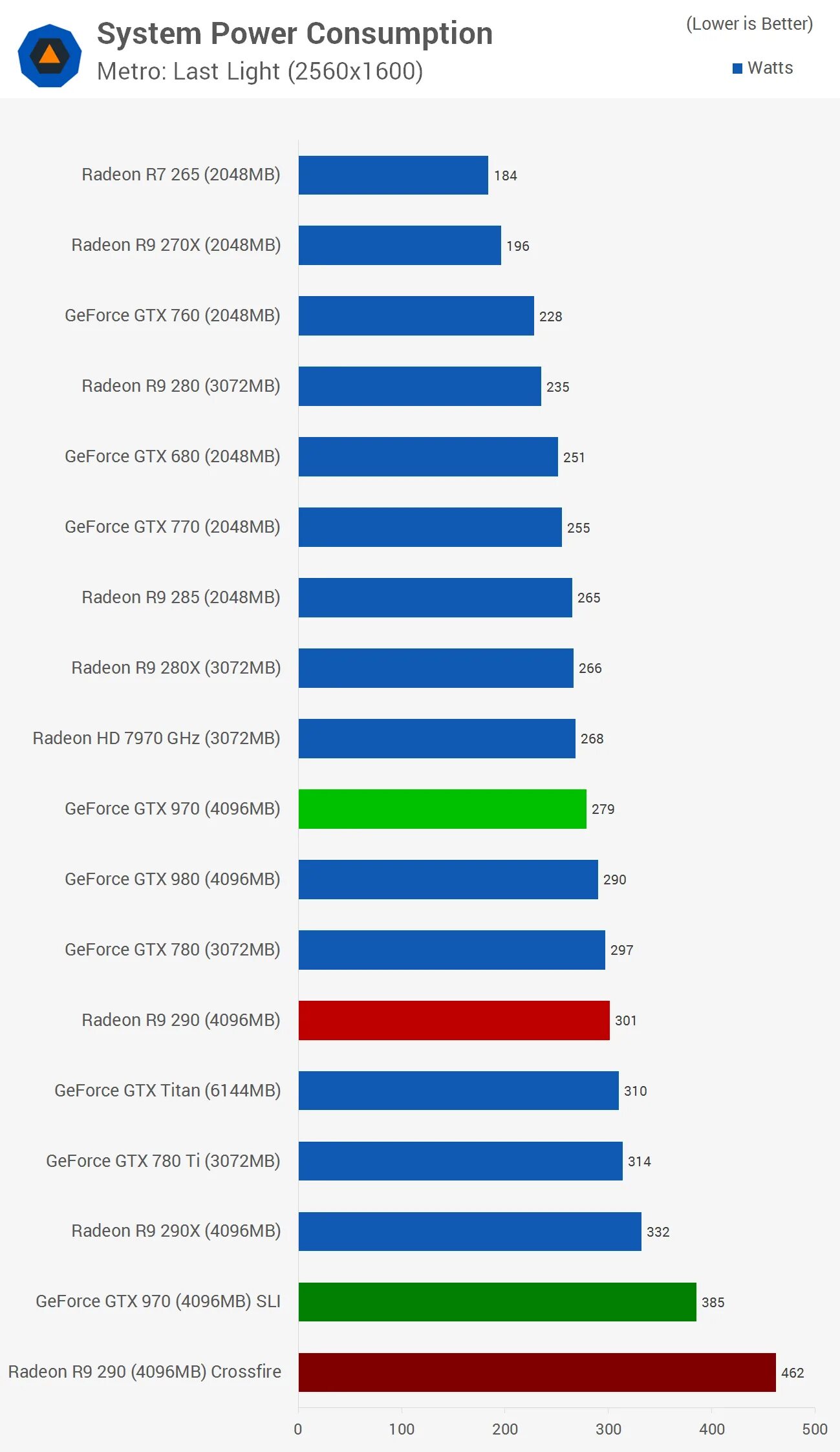 Сравнение gtx 970. GEFORCE GTX 970 consumption. NVIDIA GEFORCE GTX 970 / AMD Radeon r9 290. Энергопотребление GTX 970 4gb. R9 270x vs GTX 970.