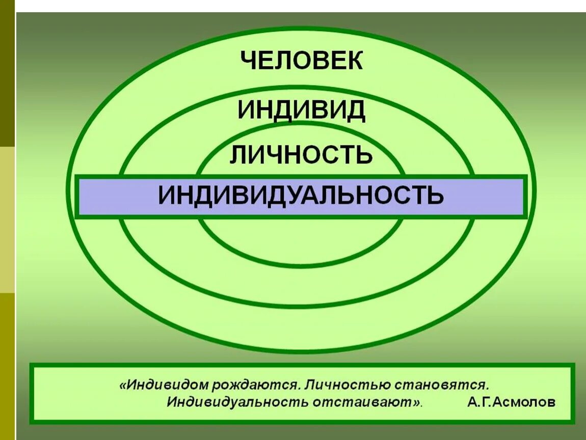 Определение индивид индивидуальность. Человек индивид личность. Индивид индивидуальность личность. Человек индивидуальность личность. Человек индевид личности.