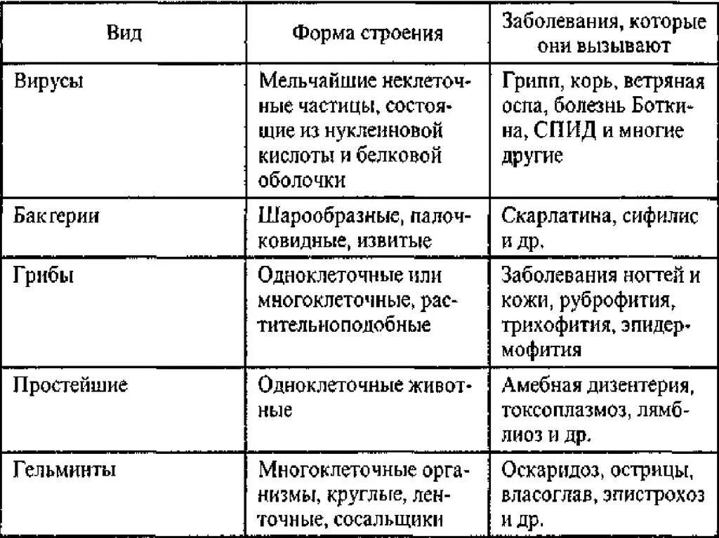 Таблица болезнетворные бактерии. Заболевания вызываемые бактериями вирусами простейшими таблица. Заболевания вызванные бактериями и вирусами таблица. Бактериальные заболевания таблица. Вирусные и бактериальные заболевания таблица.