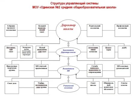 Модель структурная схема системы