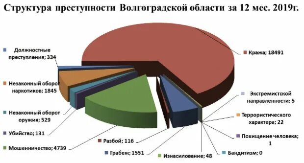 Волгоградский сайт статистики. Статистика преступлений в Волгоградской области. Преступность несовершеннолетних в Волгограде статистика. Подростковая преступность статистика. Статистика правонарушений в Волгограде.