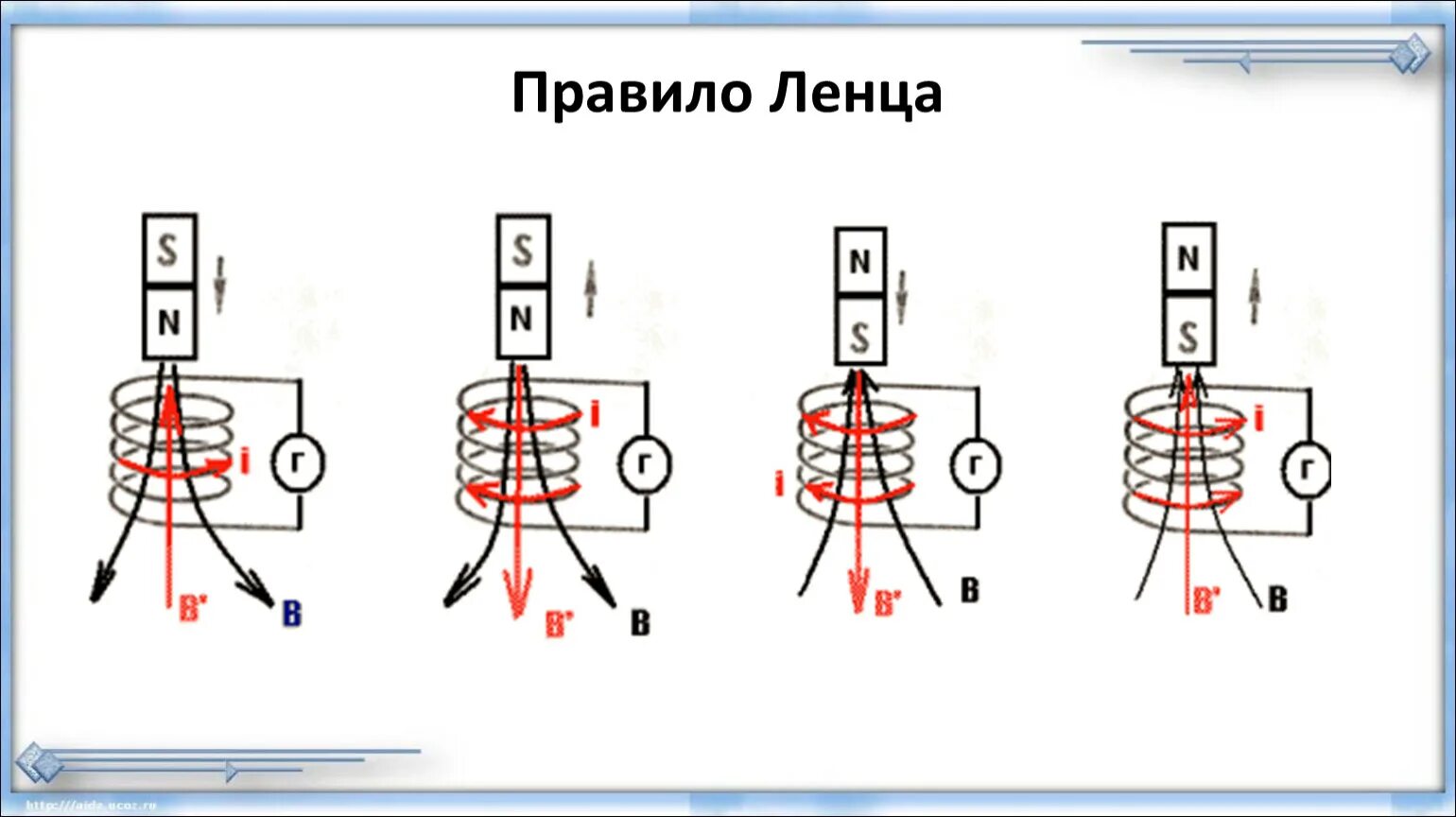 Определите направление тока в витках соленоида. Правило Ленца для электромагнитной индукции 11. Правило Ленца для катушки с током. Правило Ленца для электромагнитной индукции 11 класс. Правило Ленца катушка и магнит.