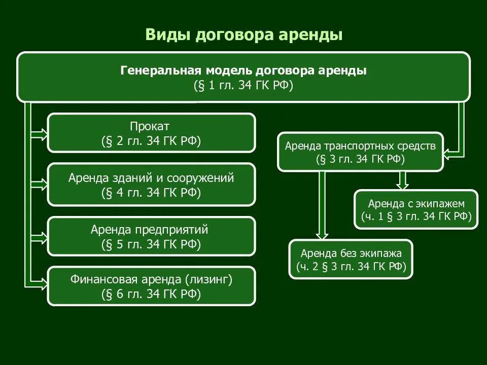 Аренда помещения гк рф. Виды договоров аренды в гражданском праве. Договор аренды виды договора. Виды договора проката. Виды договоров аренды схема.