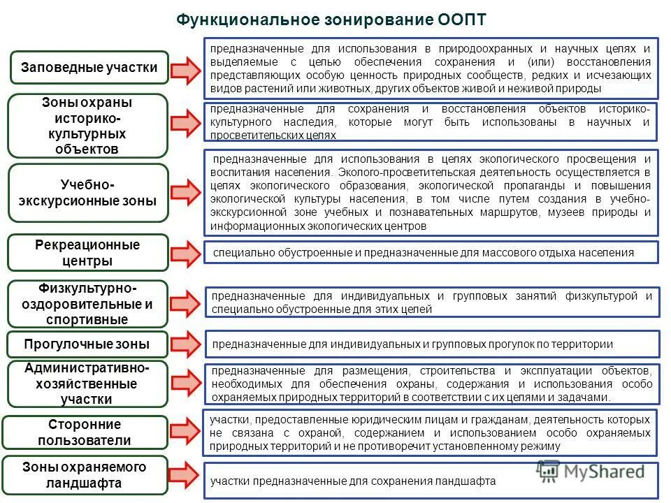 Таблица охраняемые территории россии. Категории ООПТ схема. Правовой режим особо охраняемых природных территорий таблица. Особо охраняемые территории схема. Таблица виды особо охраняемых природных территорий России.