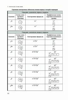 Строение атомов элементов малых периодов