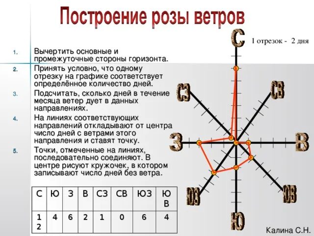 Составить график ветра. Роза ветров география 6. график роза ветров география 6 класс. построить розу ветров по географии 6 класс. роза ветров 6 класс по географии.