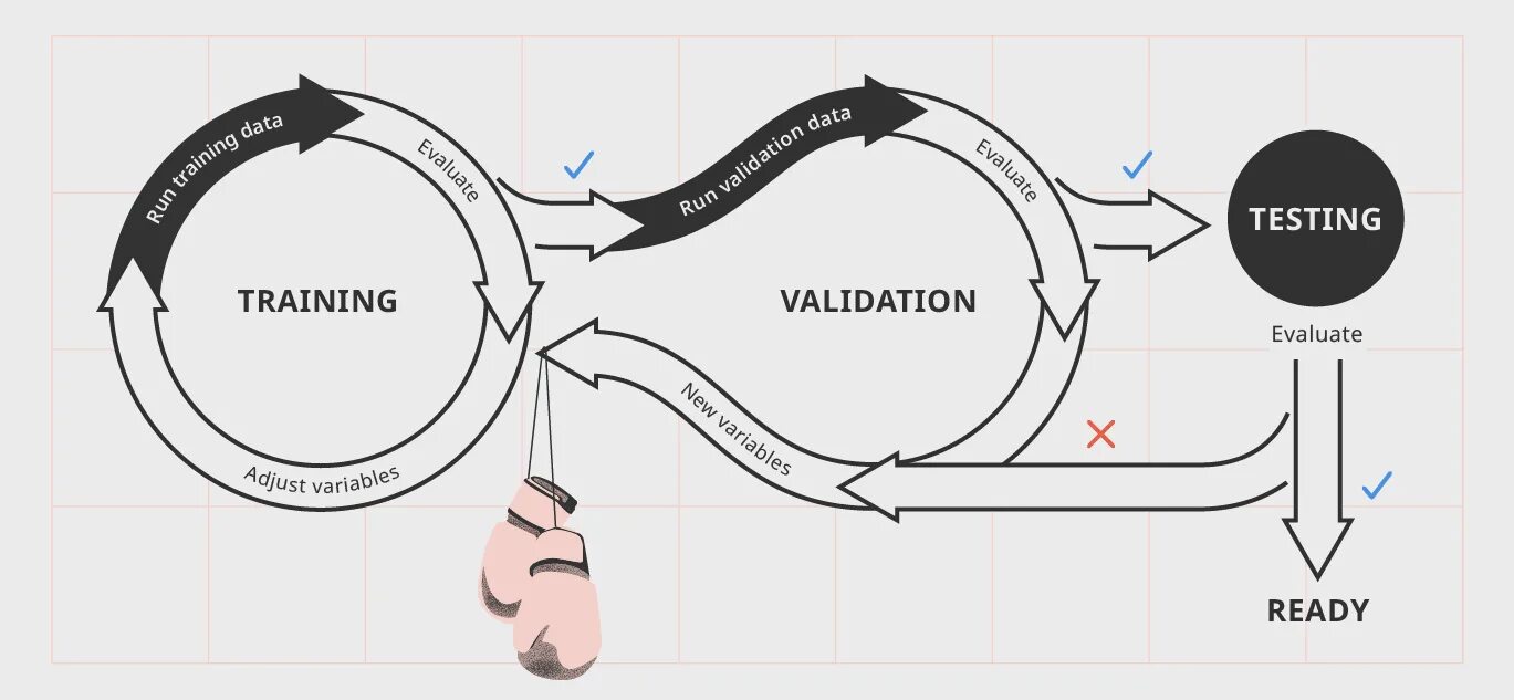 Тест валидация. Тестирование validation. Validation Testing примеры. Валидация машинного обучения. Валидация картинки.