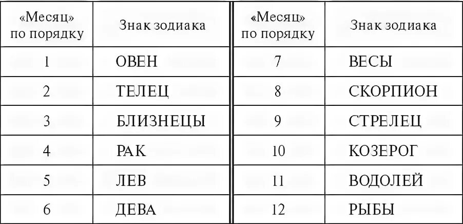 Знаки зодиака по месяцам и датам таблица