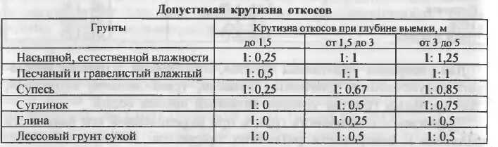 Суглинок коэффициент откоса. Угол естественного откоса грунтов таблица. Угол естественного откоса грунта супесь. Угол естественного откоса суглинка.