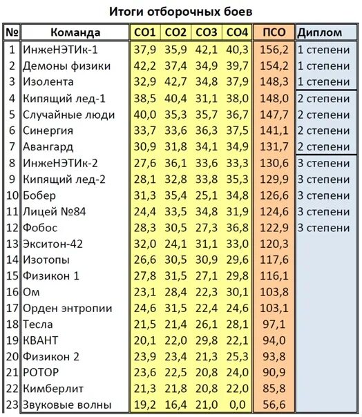 Будущее сибири результаты 2024. СИБТЮФ.