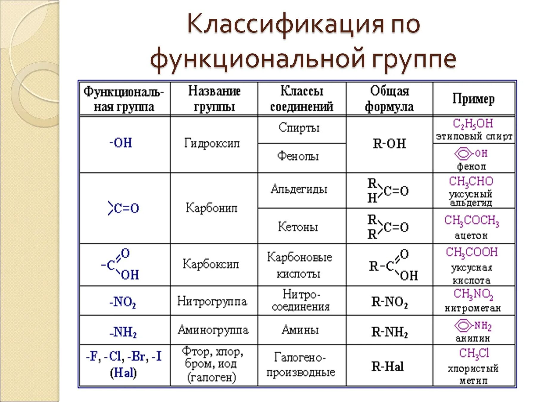 Функциональная группа сообщества. Функциональные производные углеводородов таблица. классификация по функциональным группам органическая химия. основные классы химических органических соединений. классы и группы веществ в химии органика.