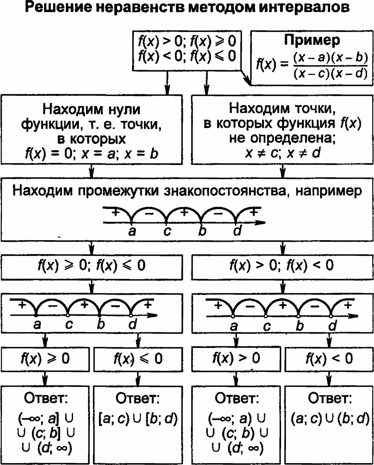 Алгоритм решения неравенств методом. Метод интервалов решения неравенств 10 класс. Алгоритм решения неравенств методом интервалов. Неравенства методом интервалов алгоритм. Решение неравенств методом интервалов 11 класс.