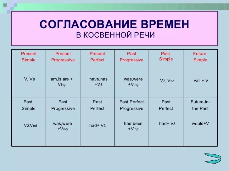 Косвенная речь таблица согласования времен. Согласование времён в английском таблица. Правило согласования времен в английском языке. Правила согласования времен в англ языке. Travel present past