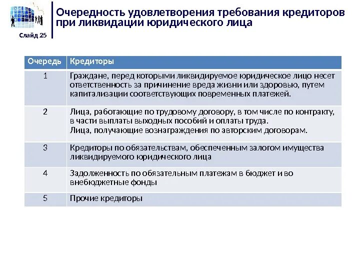 Условия удовлетворения требования. Очередность удовлетворения требований кредиторов при ликвидации. Очереди кредиторов при ликвидации юридического лица. Очереди банкротства юридического лица. Очередность удовлетворения требований кредиторов при банкротстве.