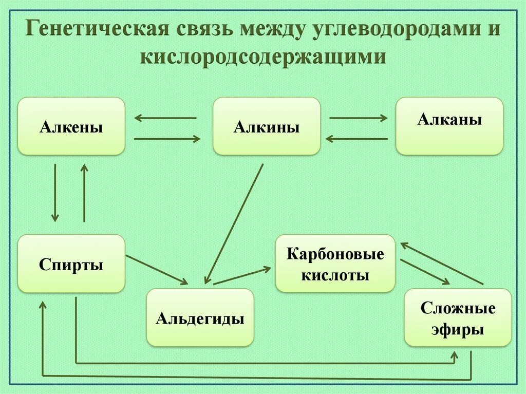 Схема генетической связи между углеводородами спиртами. Связи классов органических соединений схема. Генетическая связь углеводородов схема. Генетическая связь между классами углеводородов схема. Генетическая связь кислородсодержащих органических