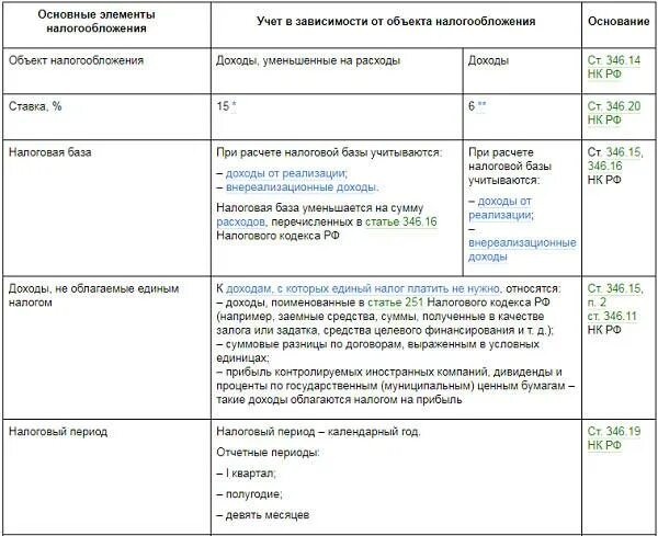 Таблица по расчету УСН доходы минус расходы. УСН доходы минус расходы ставка. УСН доходы минус расходы для ИП. Расходы при УСН доходы минус расходы перечень 2023 с расшифровкой.