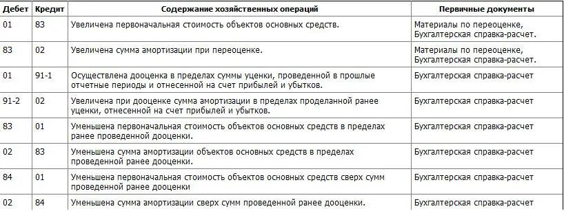 Амортизация дооценки. Переоценка основного средства проводки. Переоценка основных средств в бухгалтерском учете проводки. Бухгалтерские проводки по переоценке основных средств. Уценка объекта основных средств проводки.