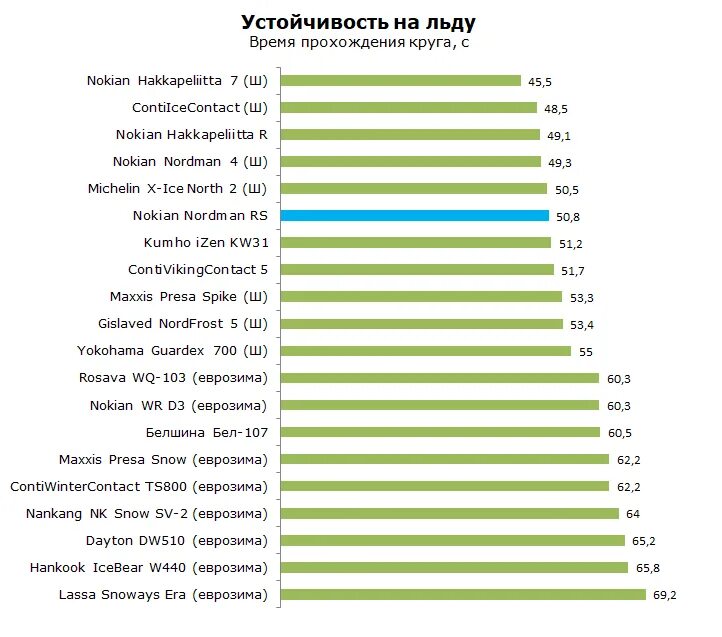 Тест шин nordman. Nokian Nordman 8 тест обзор. Сайт тест Результаты Нокиан Нордман 8.
