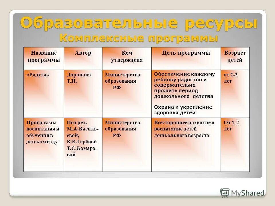 Название комплексной программы. В перечень комплексных программ входят. Комплексные программы и парциальные программы. Парциальная образовательная программа это. Комплексная образовательная программа.