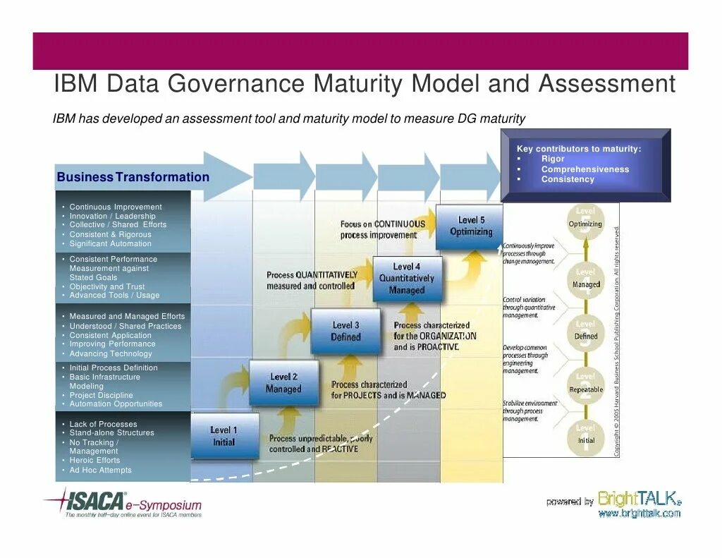 Ibm data. Governance maturity model. Data maturity model. Data Governance модель. Data Governance maturity model and Assessment.