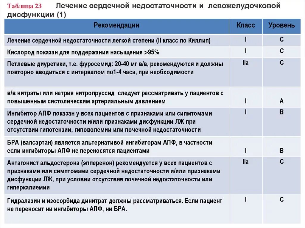 Как снять сердечную недостаточность. Препараты от острой сердечной недостаточности. Препараты при острой сердечной недостаточности у пожилых людей. Лекарства при хронической сердечной недостаточности. План лечения сердечной недостаточности.