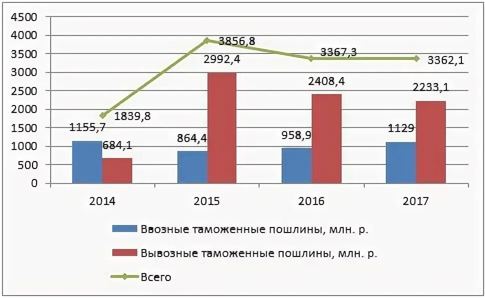 Таможенные пошлины республика беларусь. Таможня беларусь. Виды тамож пошлин. Таможенная служба белоруссии. Таможня авто.