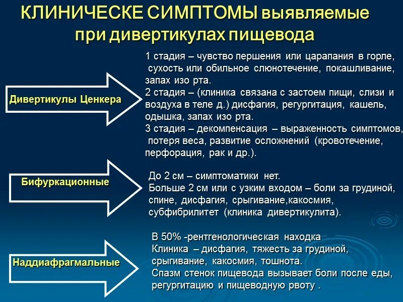 Симптомы дивертикулита. Дифференциальный диагноз заболеваний пищевода. Дивертикул пищевода дифференциальный диагноз. Признаки дивертикулита симптомы. Локализация пищевода