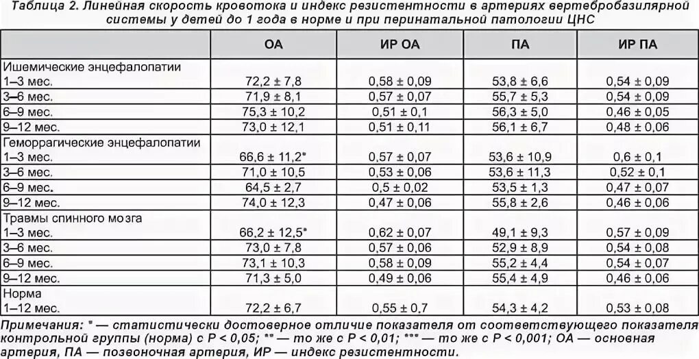 Таблица норм УЗИ головного мозга в 6 месяцев. Нейросонография головного мозга грудничка норма. Нормы размеров боковых желудочков головного мозга у грудничка. Нормы НСГ В 6 месяцев таблица. Расширение желудочков у новорожденного