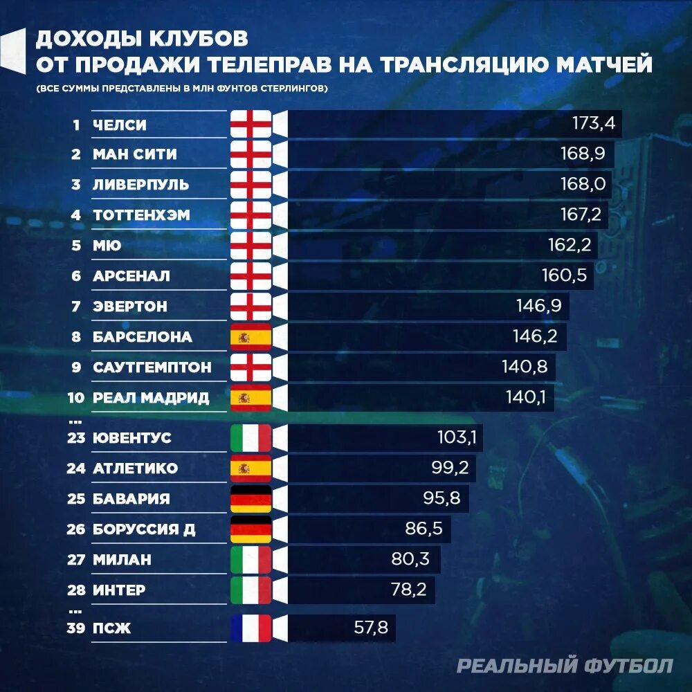 Расписание прямых эфиров футбола. Доходы футбольных клубов. Доходы клубов АПЛ от телетрансляций. На что затраты футбольных клубов. Заработок с футбольного клуба.