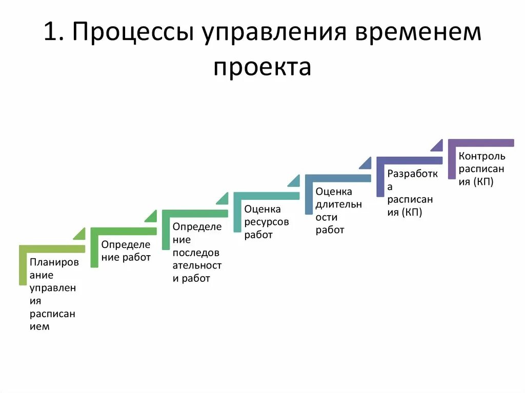 Карта завершающий этап. Этапы планирования в тайм менеджменте. Последовательность этапов планирования в тайм менеджменте. Основные ступени тайм менеджмента. Этапы управления временем проекта.