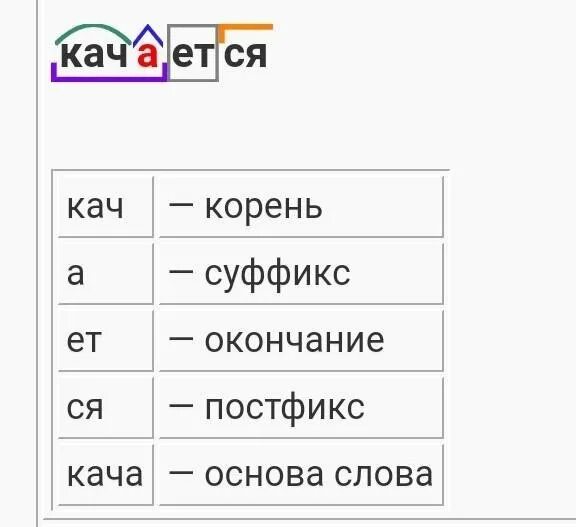 Корень суффикс постфикс