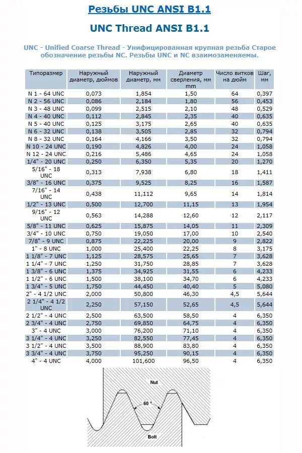 Резьба 6 25. Дюймовая резьба UNC 1/4 20. Дюймовая резьба 5/16 UNC. Размеры дюймовой резьбы UNC. Дюймовая резьба UNC 7/8.