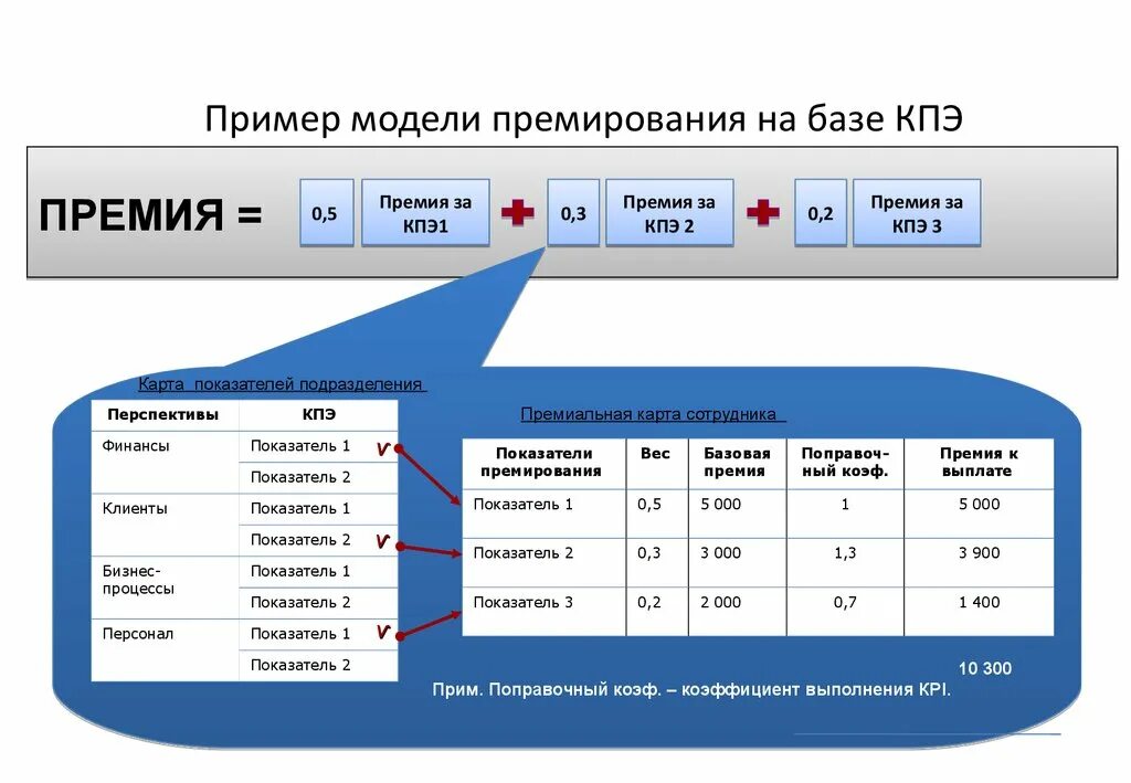 Свод показателей. КПЭ примеры. Система КПЭ. Что такое отраслевой КПЭ. Коэффициент выполнения КПЭ.