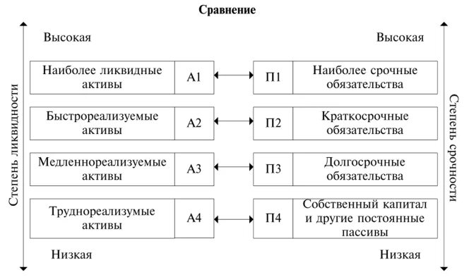 Группировка активов и пассивов по степени ликвидности по балансу. Группы активов и пассивов баланса для оценки ликвидности баланса. Классификация активов предприятия по степени ликвидности. Классификация активов и пассивов предприятия по степени ликвидности. Порядок ликвидности активов