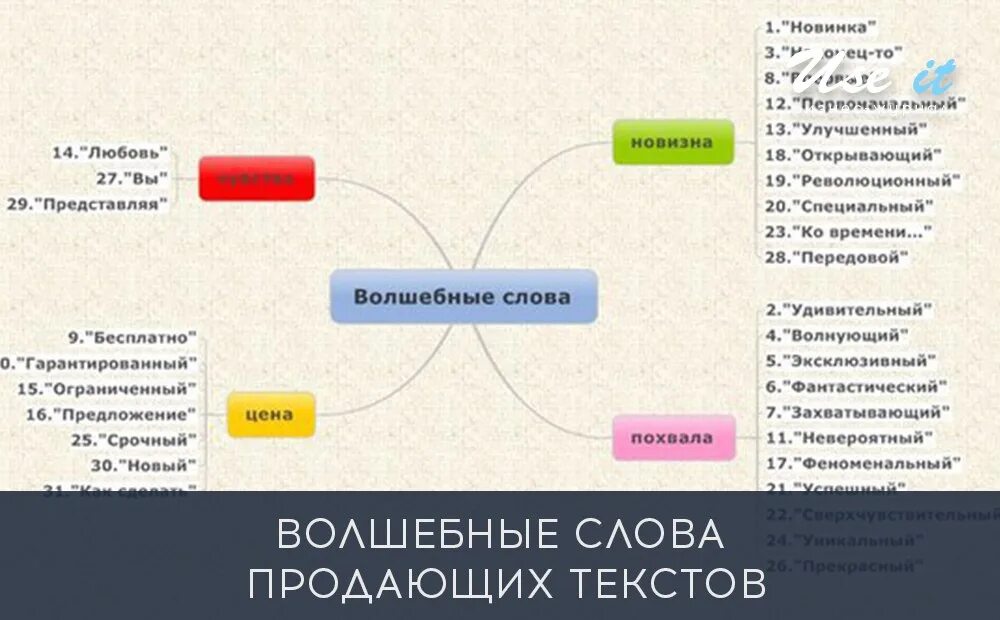 Слова сбыт. Структура продающего текста. Продающие слова. Продающий текст. Текст для продажи.