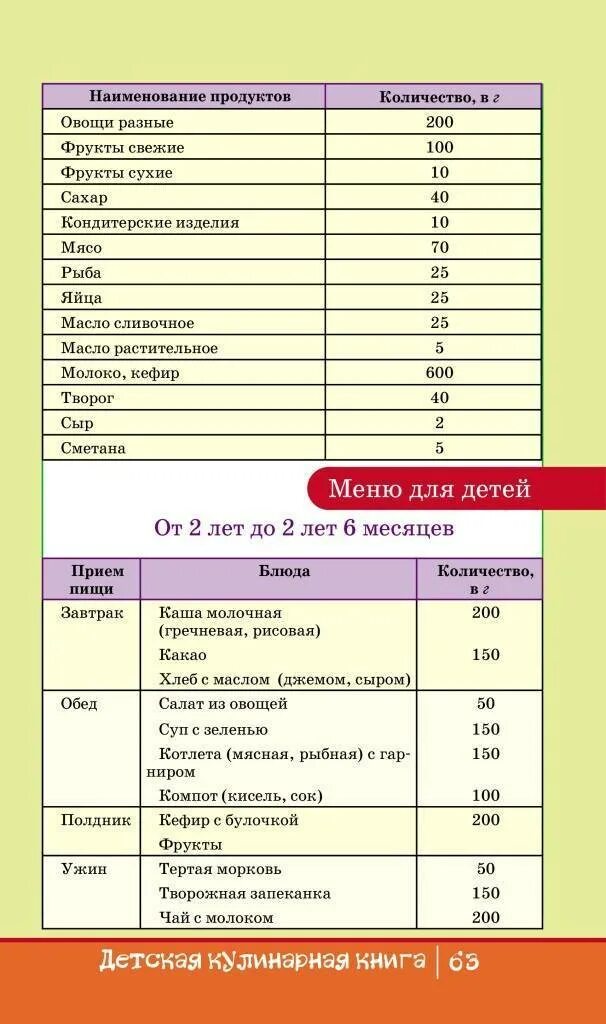 Рацион детского питания. Рацион питания ребенка от 2 до 3 лет. Меню рацион для ребенка 1 года до 1.5 лет питания. Питание ребёнка в 1 год меню. Питание ребёнка в 1.5 года меню.