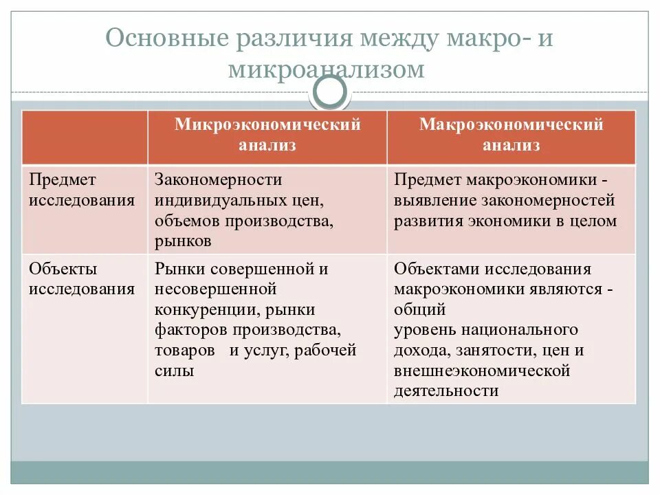 В чем заключались различия между. Различия между Макри и микро экономикой. Отличия и различия макро и микроэкономического анализа. Различие между макро и микроэкономикой. Макро и Микроэкономика разница.