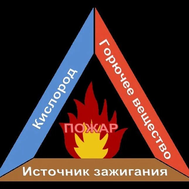 Кислород горюч. Треугольник горения пожарный треугольник. Процесс горения треугольник. Треугольник пожара горения состоит. Классический треугольник пожара.