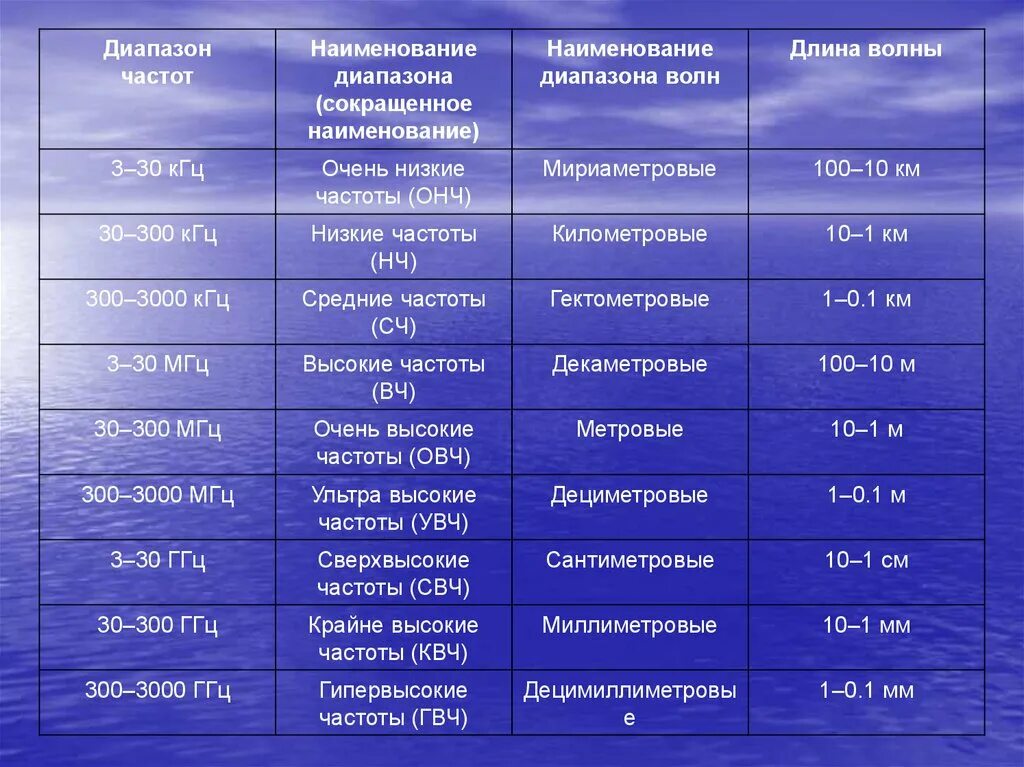 Расположите в порядке увеличения длины волны. Радиоволны диапазон длин волн. Таблица диапазонов радиоволн и частот. Радиоволны диапазон длин волн и частот. Диапазоны волн таблица.