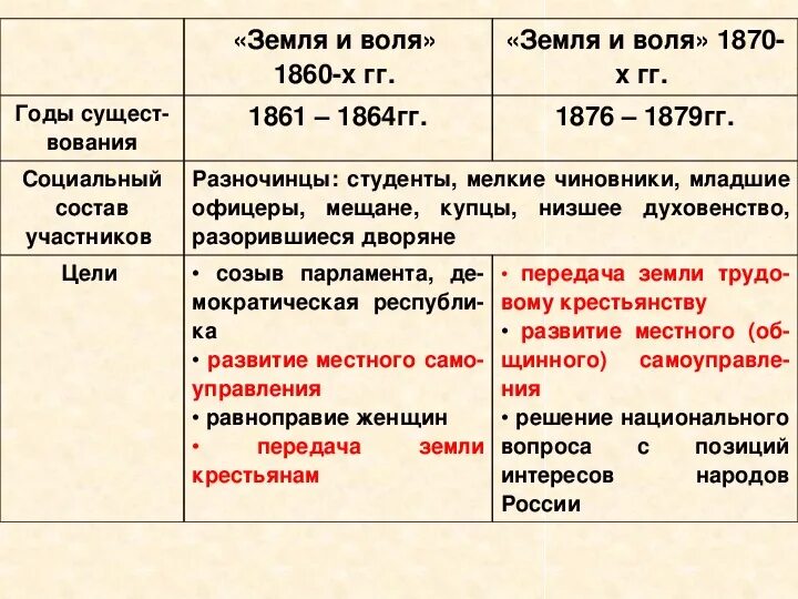 Революционно-народническая организация — «земля и Воля» 1861. Организации народников 19 века таблица. Революционные народнические кружки таблица. Революционное народничество во второй половине 19 века организации.