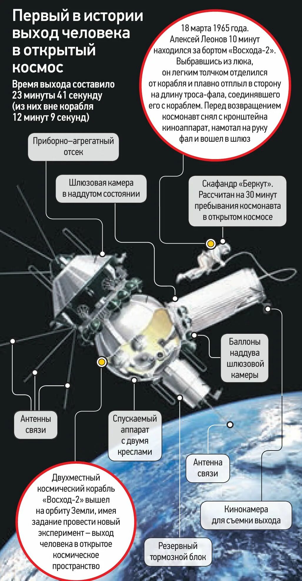 Что такое выход в истории. Схема выхода в открытый космос. схема выхода из корабля восход 2. где находится космическое пространство. значение выхода в открытый космос на корабле восход 2 в 1965.