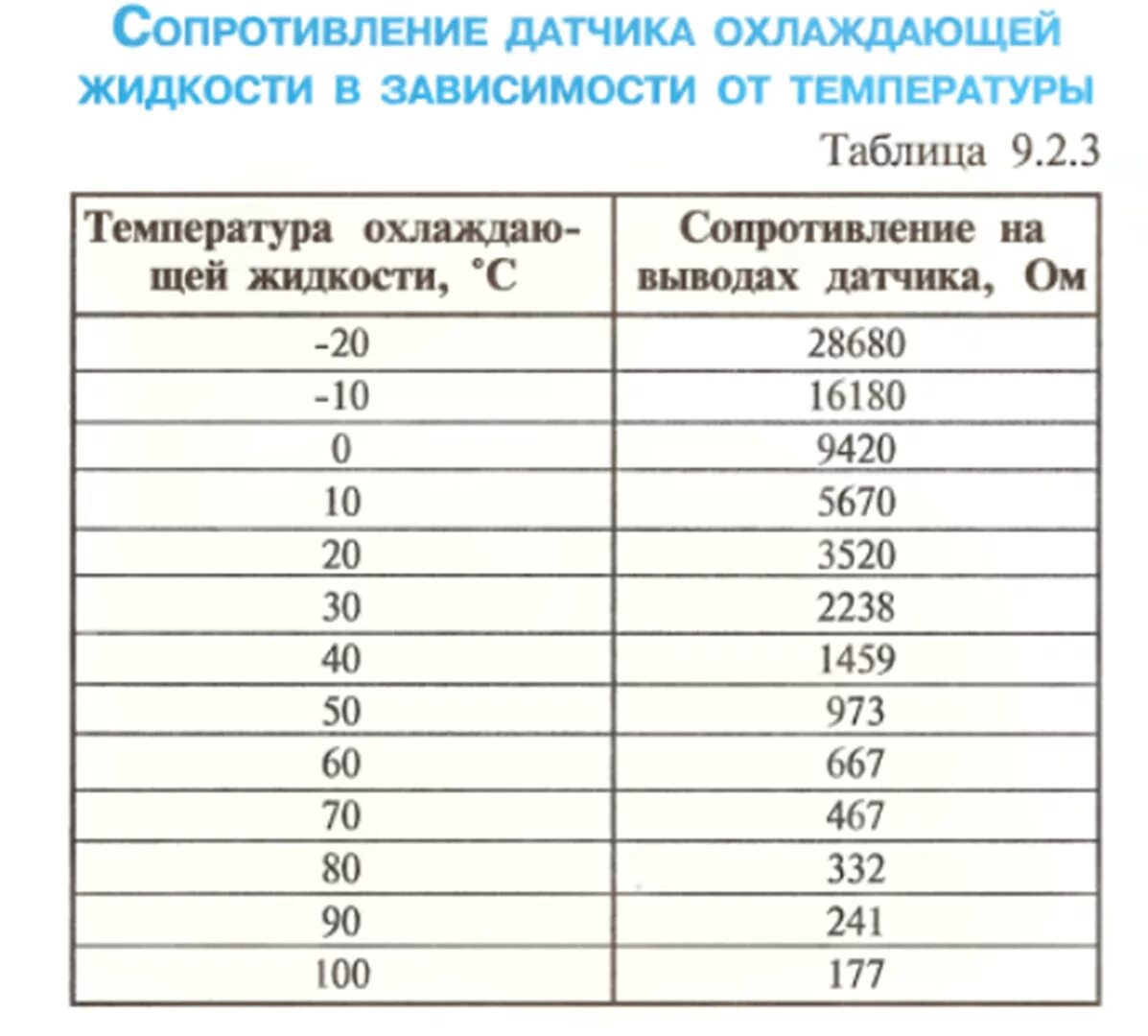 Проверка датчика охлаждающей жидкости. Таблица сопротивления датчика температуры охлаждающей жидкости ваз. датчик температуры ваз сопротивление таблица. таблица сопротивлений датчиков температуры автомобилей. таблица сопротивление датчика ож.