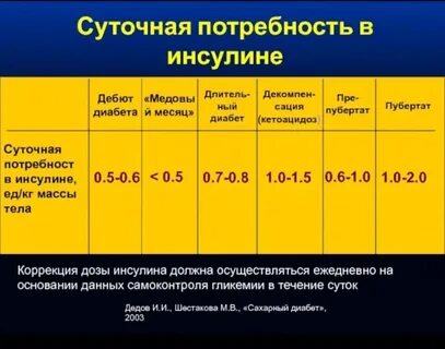 При каких сахарах назначают инсулин диабете 2