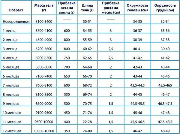 Нормы роста и веса у новорожденных детей по месяцам таблица. Прибавка веса и роста у грудничков по месяцам таблица. Таблица нормы набора веса у грудничков. Нормы веса и роста у новорожденных по месяцам таблица воз. Вес ребенка в 6 5 месяцев