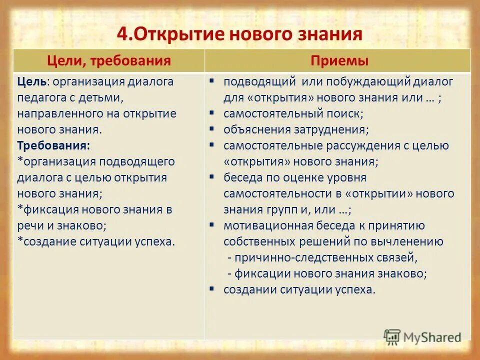 Знание диалога. Приемы открытия нового знания. открытие нового знания приемы на уроке. методы и приемы открытия нового знания. приёмы организации диалога.