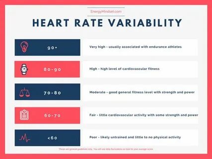Higher heart rate
